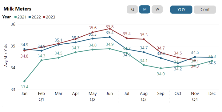 Graph 1 Dairy Enteligen