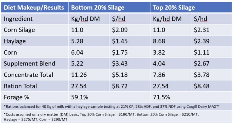 Diet implications when comparing top versus lower quality corn silage