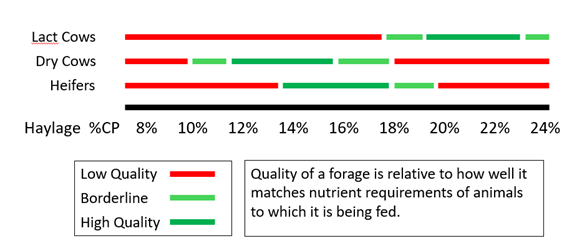 Figure one Forage Quality Goals