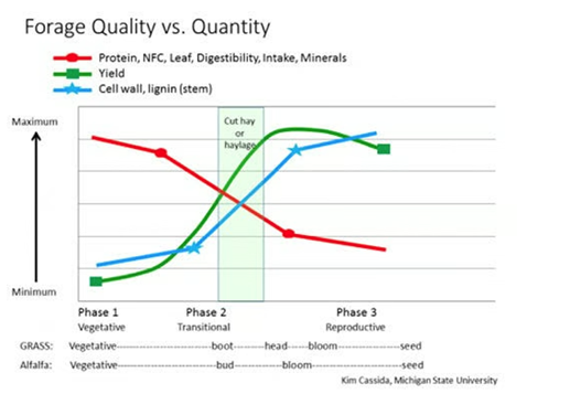 figure two changes in forage